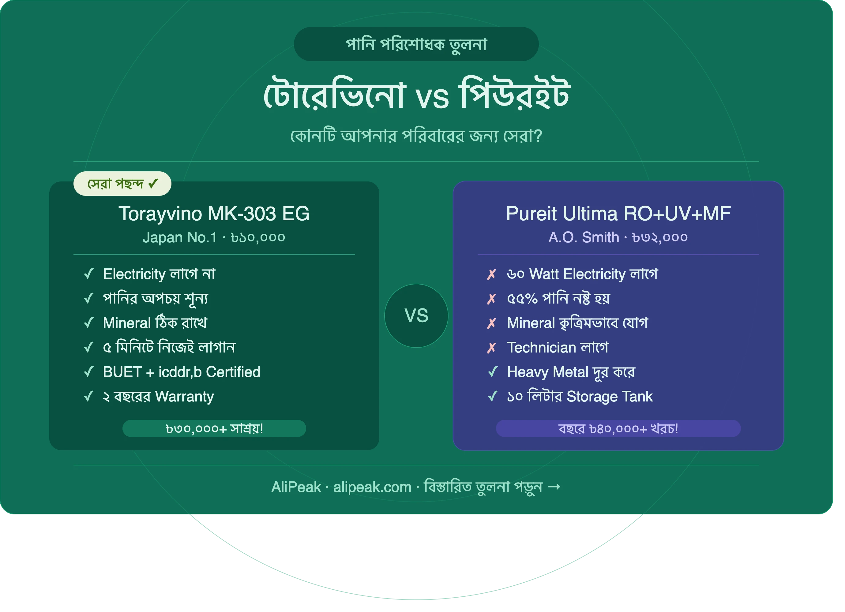টোরেভিনো vs পিউরইট আলটিমা — কোন Water Purifier আপনার পরিবারের জন্য সেরা?